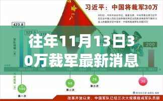 十一月十三日裁军三十万最新消息，动态与各方观点解读