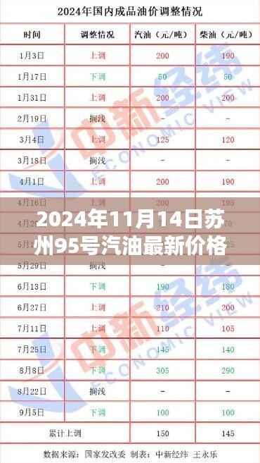 2024年11月14日苏州95号汽油价格更新及油价波动背后的经济逻辑探讨